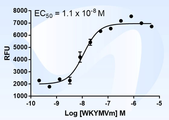 FPR1 Calcium Graph