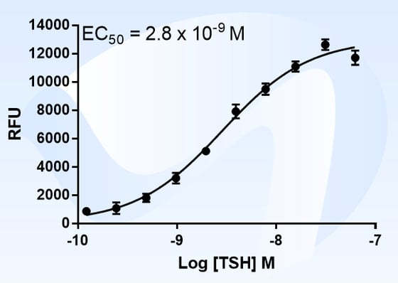 TSH Calcium Graph